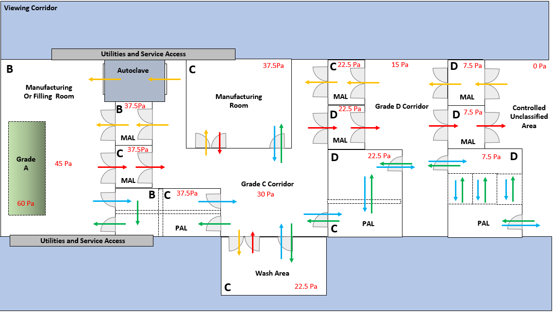 Cleanroom pressure cascade